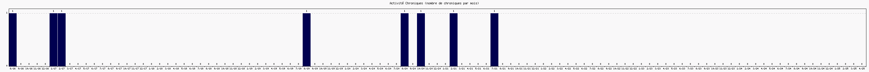 Activit chroniques