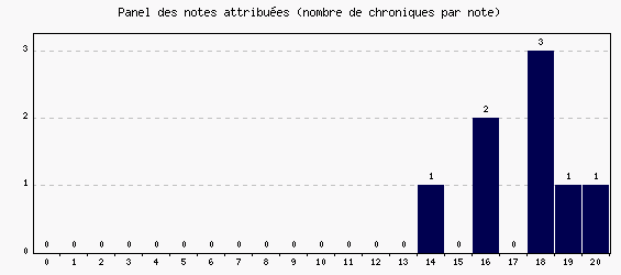 Panel des notes