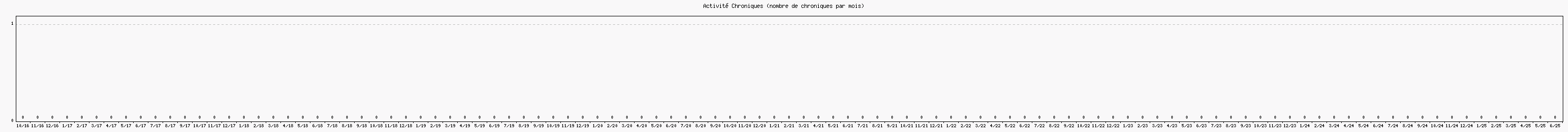 Activit chroniques