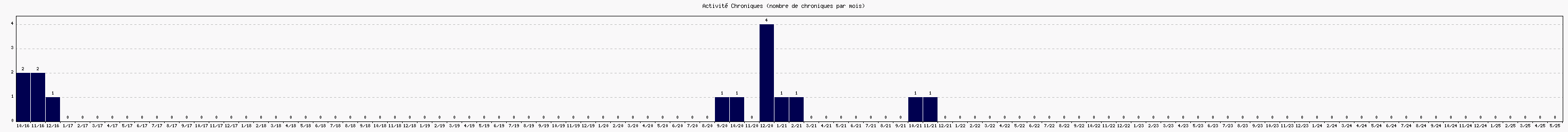 Activit chroniques