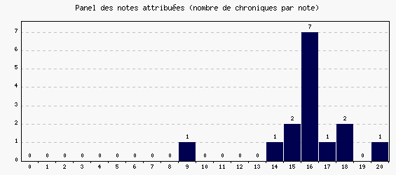 Panel des notes
