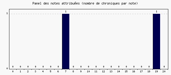 Panel des notes