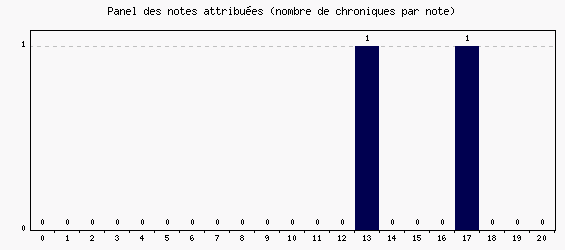 Panel des notes