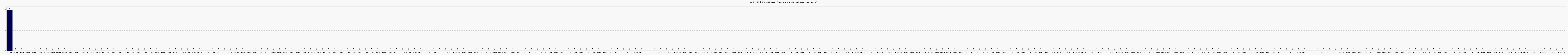 Activit chroniques