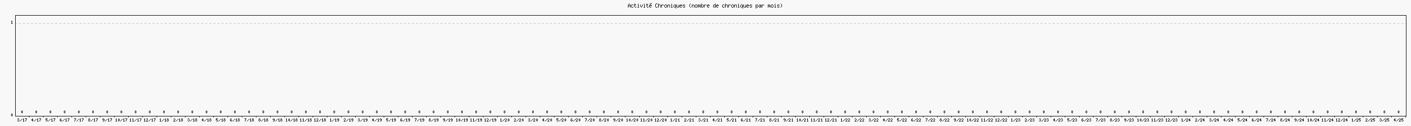 Activit chroniques