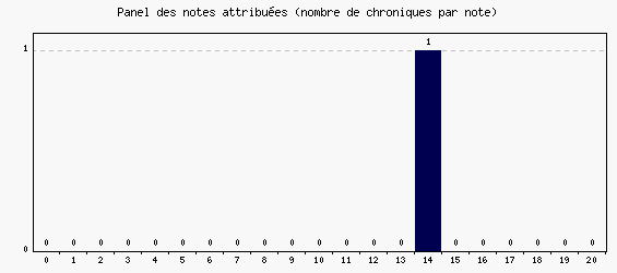 Panel des notes