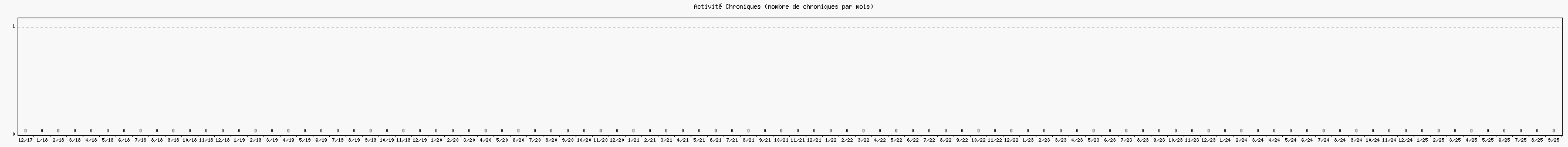 Activit chroniques