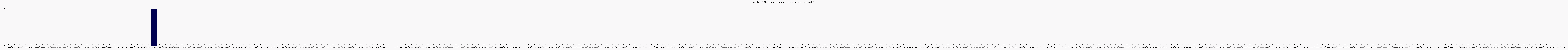 Activit chroniques