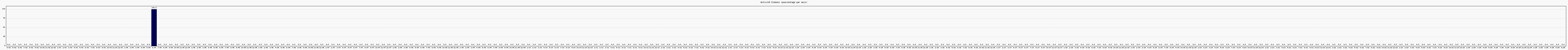 Activit globale