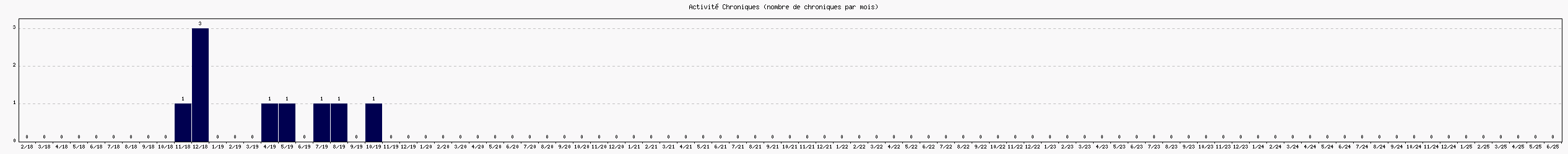 Activit chroniques