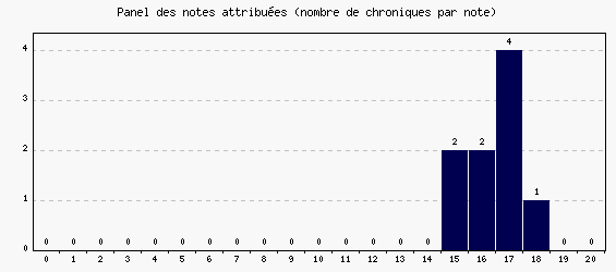 Panel des notes