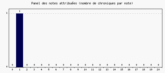 Panel des notes
