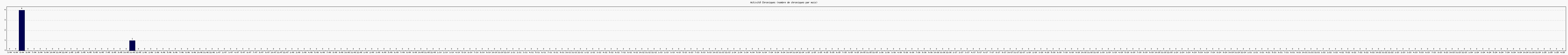 Activit chroniques