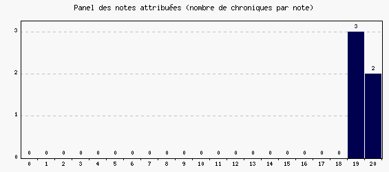 Panel des notes