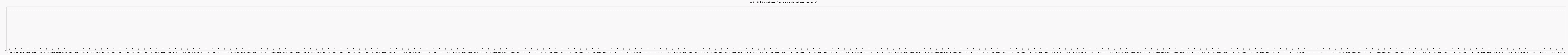 Activit chroniques