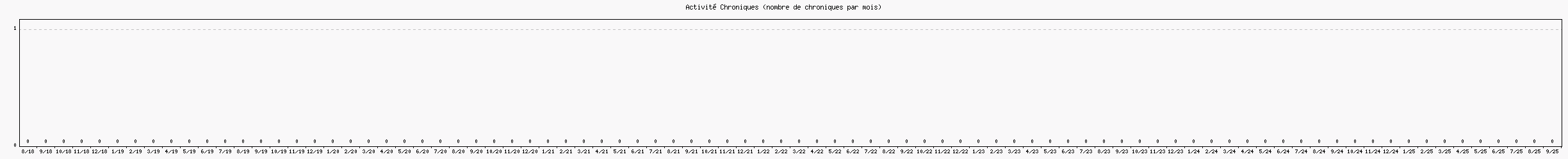 Activit chroniques