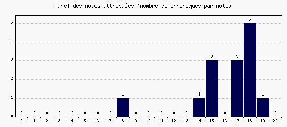 Panel des notes