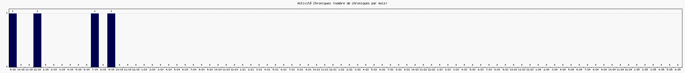 Activit chroniques