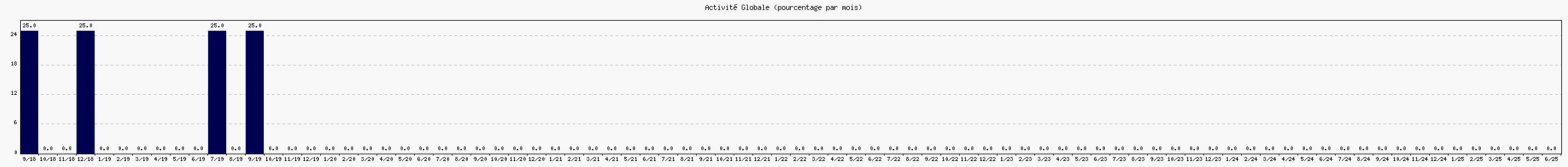 Activit globale