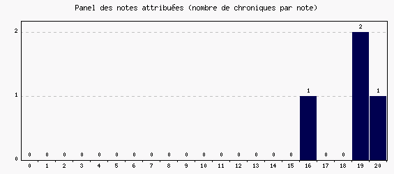 Panel des notes