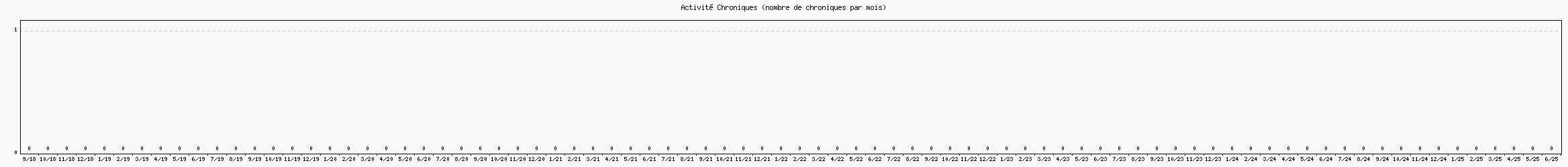 Activit chroniques