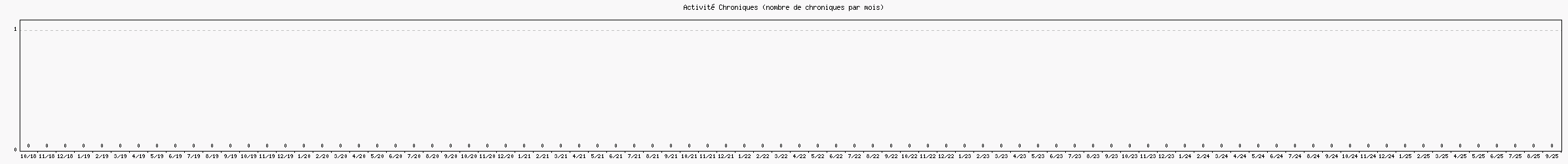 Activit chroniques