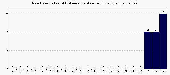 Panel des notes