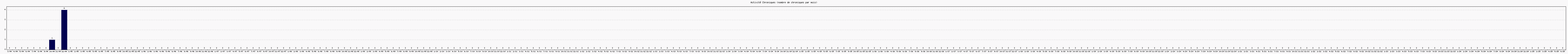 Activit chroniques