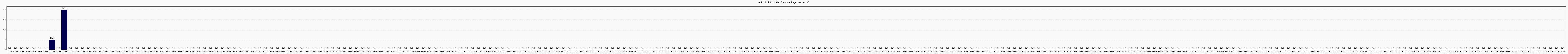 Activit globale