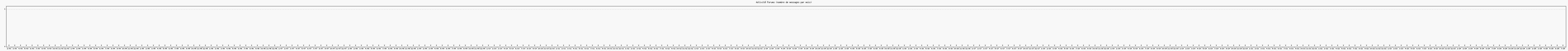 Activit forums