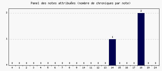 Panel des notes