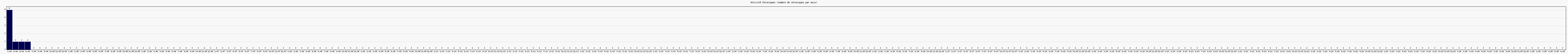 Activit chroniques