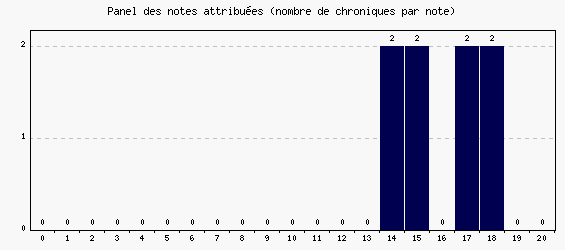 Panel des notes