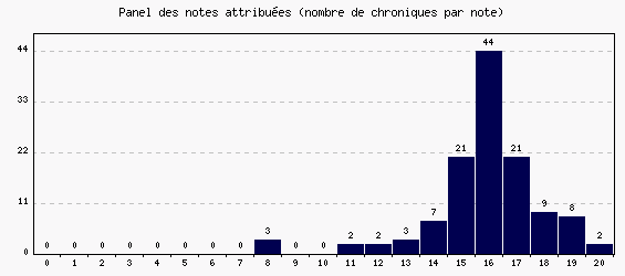 Panel des notes