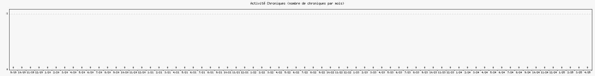 Activit chroniques