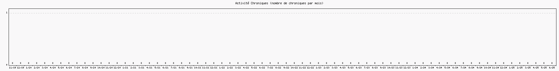 Activit chroniques