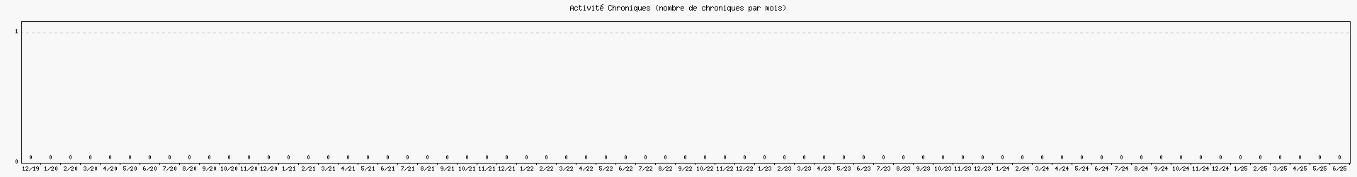 Activit chroniques