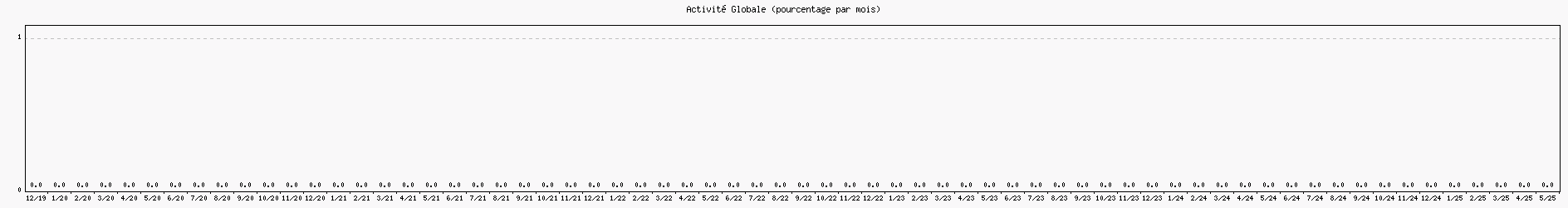 Activit globale