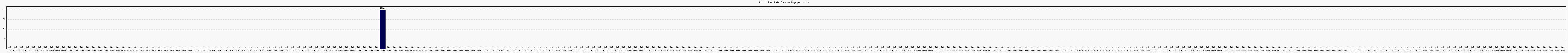 Activit globale