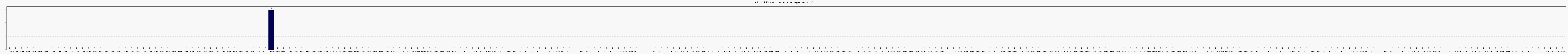 Activit forums