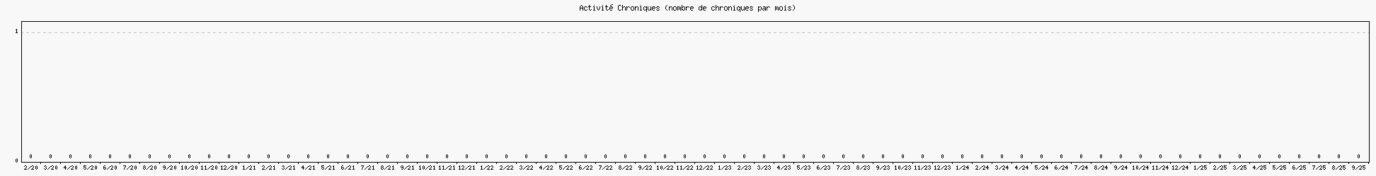 Activit chroniques