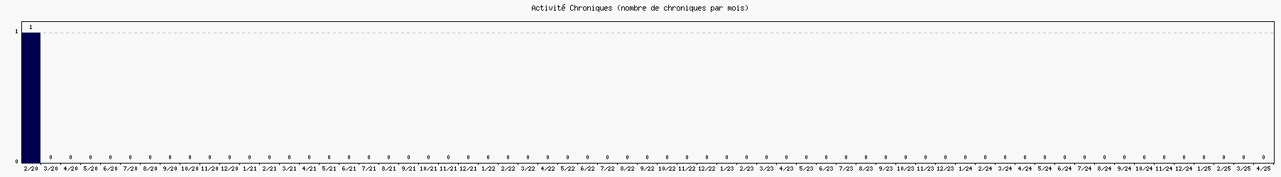 Activit chroniques