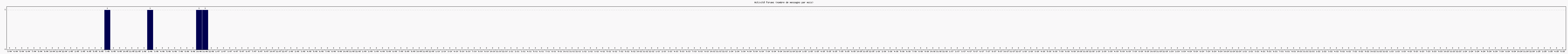 Activit forums