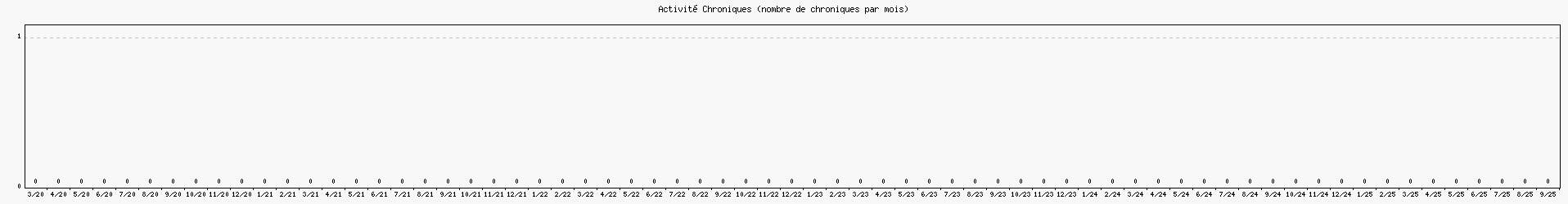 Activit chroniques