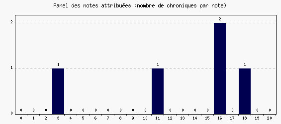 Panel des notes