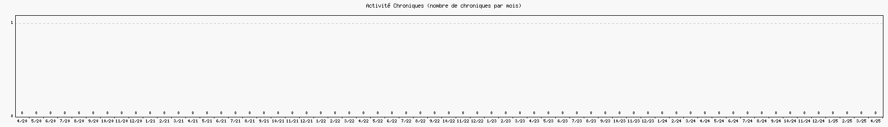 Activit chroniques