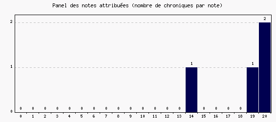 Panel des notes