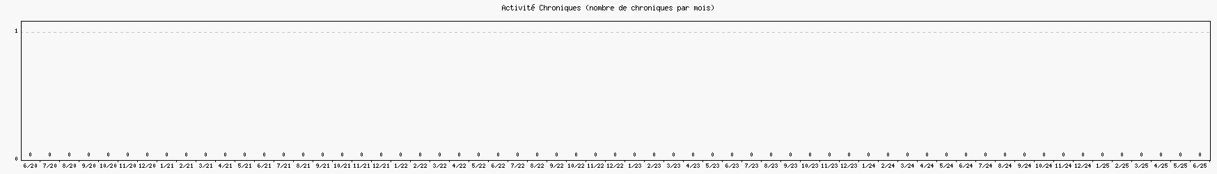 Activit chroniques