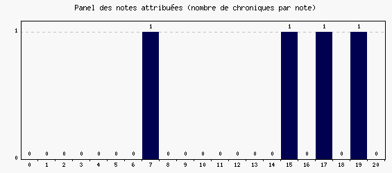 Panel des notes