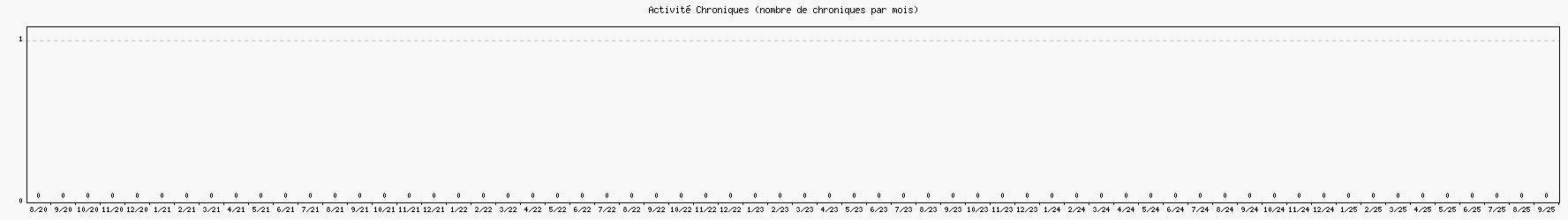 Activit chroniques